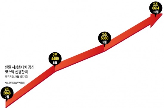 코스닥 '빚 투자' 급증…신용잔액 2조7000억 육박