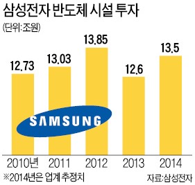 삼성전자, 평택에 세계 최대 반도체 공장