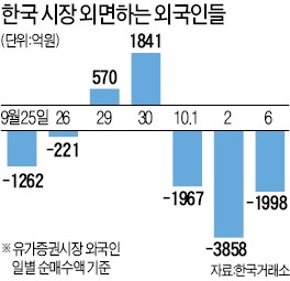 한국주식 팔아 치우는 외국인…1조4000억 순매도