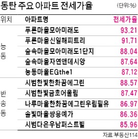 동탄신도시 전세가율 평균 80% 돌파