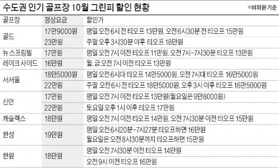 골프장들 "부킹 전쟁?…만원이라도 싸야 손님 끌죠"