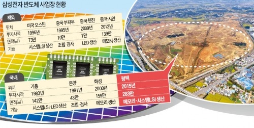 평택에 세계 최대 삼성 반도체공장…경기도 요청에 이재용 '조기 투자' 화답
