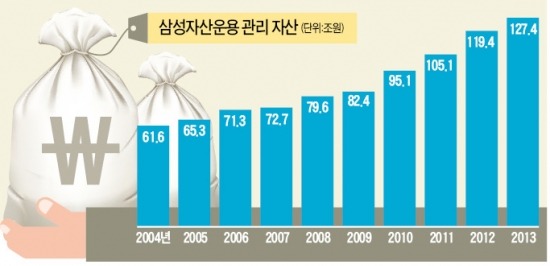 [한국 금융 도약의 50년] 자산 123조원 운용…'아시아 TOP' 목표