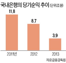 [한국 금융 도약의 50년 - 은행] 신한금융, 10위권 3곳…국민銀 2위