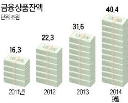 [한국 금융 도약의 50년] 고객 수익률로 직원 평가… 판매잔액 40조