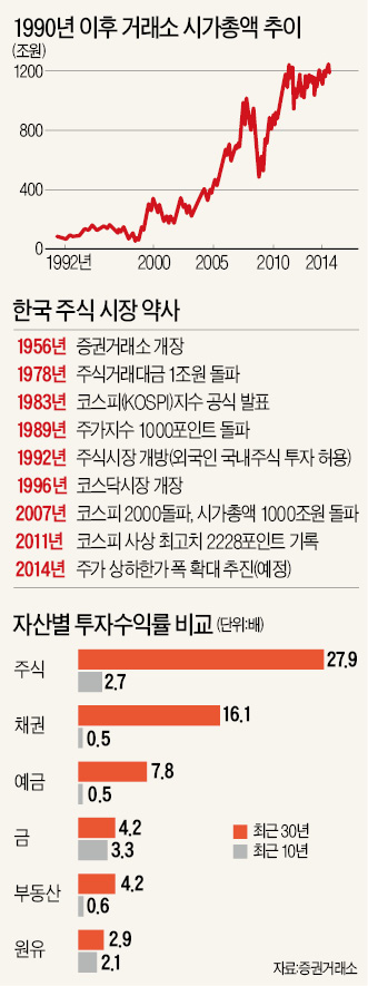 [한국 금융 도약의 50년 - 증권] 숱한 고비에도 글로벌 13위 우뚝…투자전략 다변화로 재도약 준비