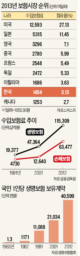 [한국 금융 도약의 50년 - 보험] 세계 8위 보험 강국…장기 저금리에 성장·생존 시험대