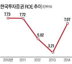 [한국 금융 도약의 50년] ELS·연금저축 등으로 돌풍…3년 연속 순이익 1위 지켜