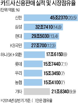 [한국 금융 도약의 50년 - 카드] 신한카드 부동1위…KB국민·삼성·현대카드 2위 각축