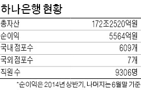 [한국 금융 도약의 50년] 하나·외환은행 통합 후 세계로 발돋움