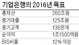 [한국 금융 도약의 50년] 中企 대출 비중 77%…든든한 지원군