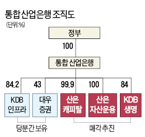 [한국 금융 도약의 50년] 내년 '통합 산업은행'…정책금융 선도