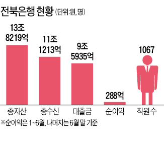 [한국 금융 도약의 50년] JB금융, 광주銀 편입…수도권 영업망도 확대