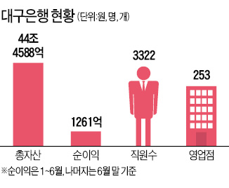 [한국 금융 도약의 50년] DGB금융, 순이익 10% 이상 '사회 공헌'