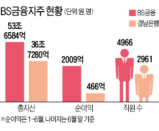 [한국 금융 도약의 50년] BS금융, 경남銀 인수로 국내 '빅5 금융' 진입