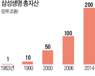 [한국 금융 도약의 50년] 자산 200조…국내 보험시장 부동의 1위