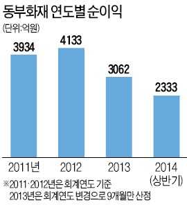 [한국 금융 도약의 50년] 막강한 車보험 앞세워 20년 내리 흑자