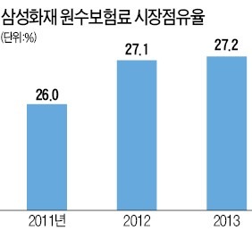 [한국 금융 도약의 50년] 23년째 손해보험업계 1위 자리 지켜