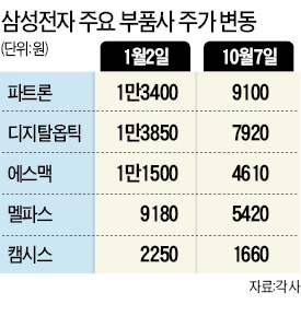 [삼성전자 '실적 쇼크'] 전자 계열사 '도미노 쓴맛'…부품 협력사들 "생존 위협"