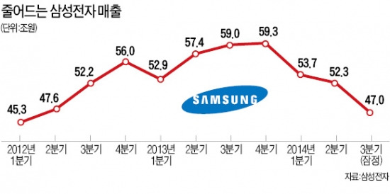 [삼성전자 '실적 쇼크'] 갤럭시S4 '밀어내기' 직격탄…中저가폰·애플 협공에 속수무책