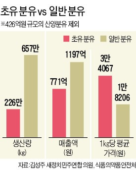 초유 분유 안전성 논란 … 정부는 뒷짐만