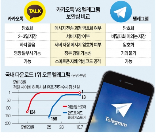 '사이버 망명지'로 주목받는 텔레그램…카톡과 비교해 보니 텔레그램도 서버에 대화 저장…완벽 보안 안돼