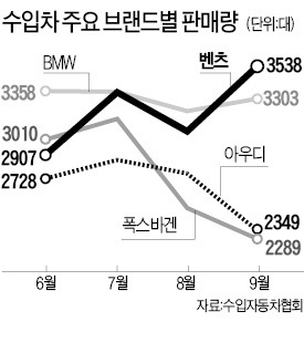 벤츠, BMW 누르고 수입차 1위