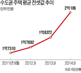 수도권 전세 품귀…전셋값 2억 돌파