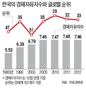 [창간 50주년 경제 대도약 - 5만달러 시대 열자] 한국 경제자유도 2005년 수준 후퇴