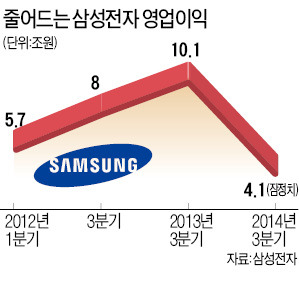 삼성전자 영업이익 1년 만에 10조→4조