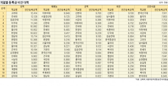 '의학' 고려대·'예체능' 이화여대가 등록금 가장 비싸