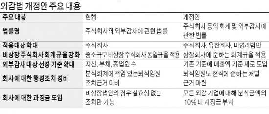 분식회계 땐 분식액 10% 과징금 낸다