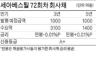 [마켓인사이트] 세아베스틸 회사채 흥행 성공