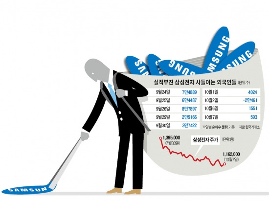 '알려진 악재'엔 반응 안한다…큰손들, 삼성전자 계속 산다