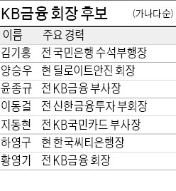 政治…官治…勞治…KB회장 선출  또 혼탁?