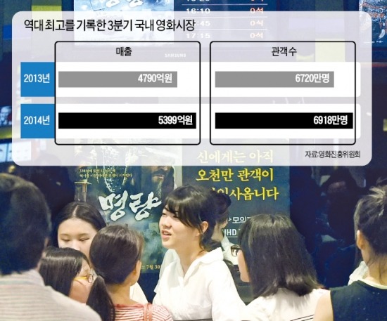 3분기 극장 매출 5399억…사상 최고