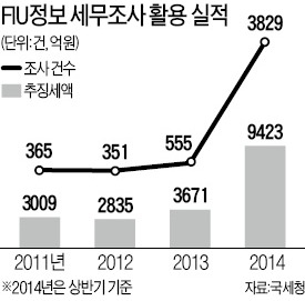 해마다 1천억 탈세한 '모범납세자'들