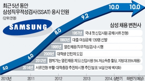 삼성 서류전형 부활…직무역량평가·에세이 검토