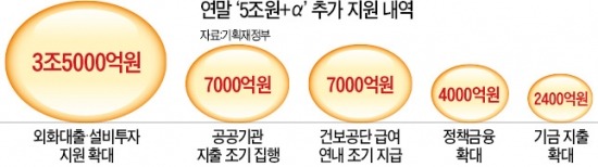 재정 연내 5兆 더 풀어 '2차 부양'