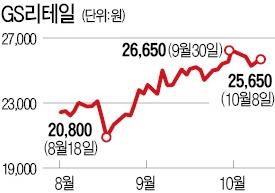 담뱃값 인상에 신난 GS리테일, 3년 만에 세무조사…'끙'