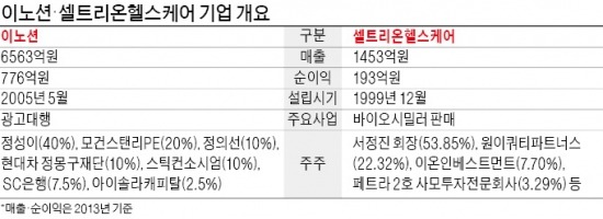 [마켓인사이트] 이노션·셀트리온헬스케어, 조단위 '大魚' 내년 IPO