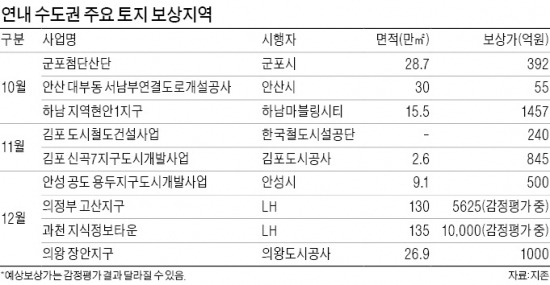 과천·하남·김포 등 토지보상 '뭉칫돈'…수도권 땅·집값 달굴까