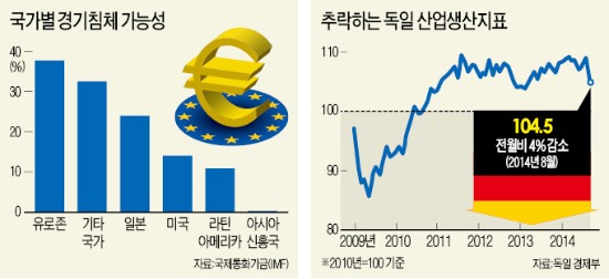 獨 제조업 곤두박질…IMF "유로존 경제, 세번째 침체 우려"