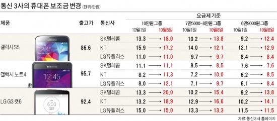 통신社 보조금 늘려 갤S5 18만원 지원