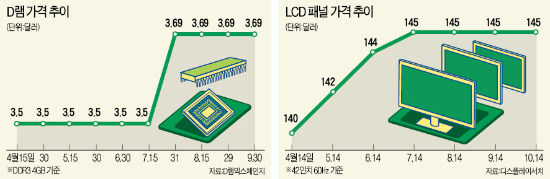 중국발 훈풍 부는 LCD…가격 오름세 주춤한 D램