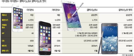 중국산 중저가폰 파죽지세…삼성 '갤럭시노트4'로 반격