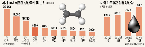 셰일가스 개발 급물살…새 에너지 충전 '불황 탈출'