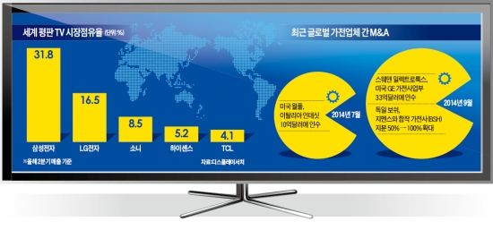 中의 진격·日의 반격·유럽의 저력…삼성·LG, 기술로 맞대응