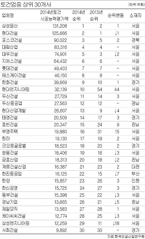 내실 다지고 新기술 개발…50년 지나도 '꿋꿋'한 건설社