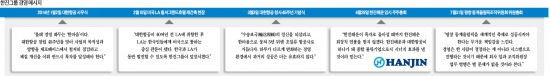 차세대 항공기 도입·신규노선 확대로 대한항공 더 높이난다